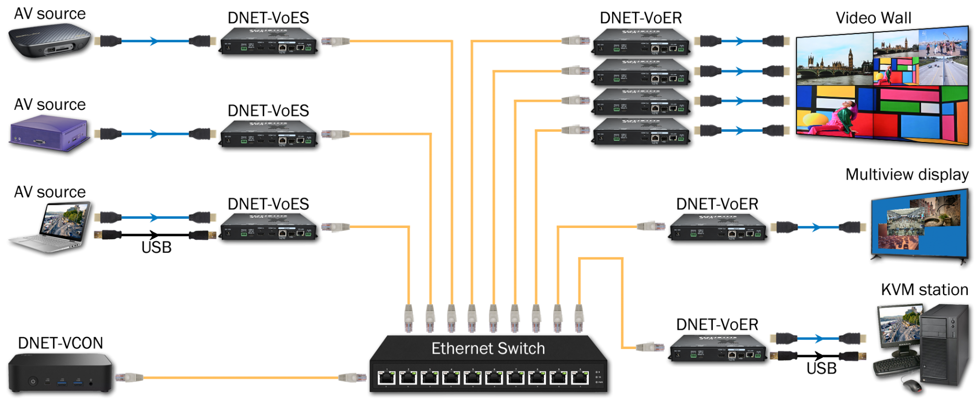 SDVoE application