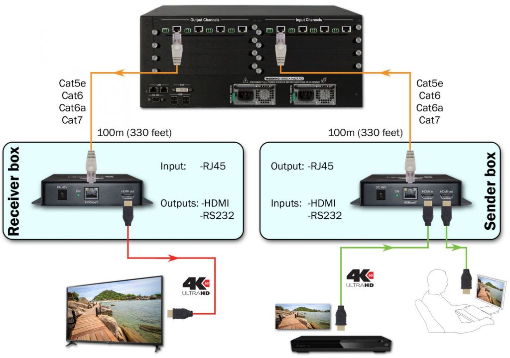 HDBaseT extender