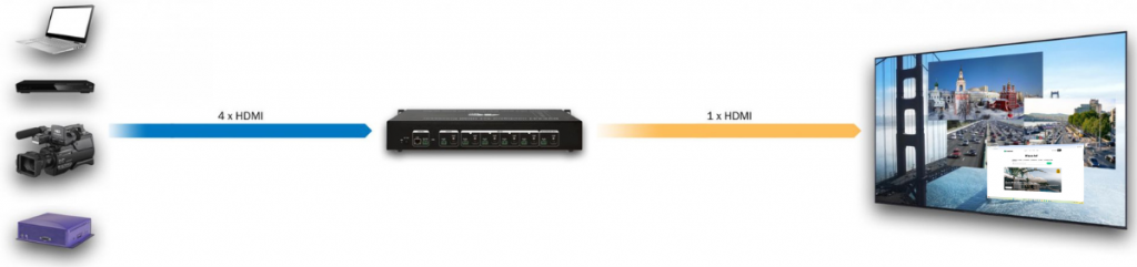 Typical config  - 4x1 Multiviewer
