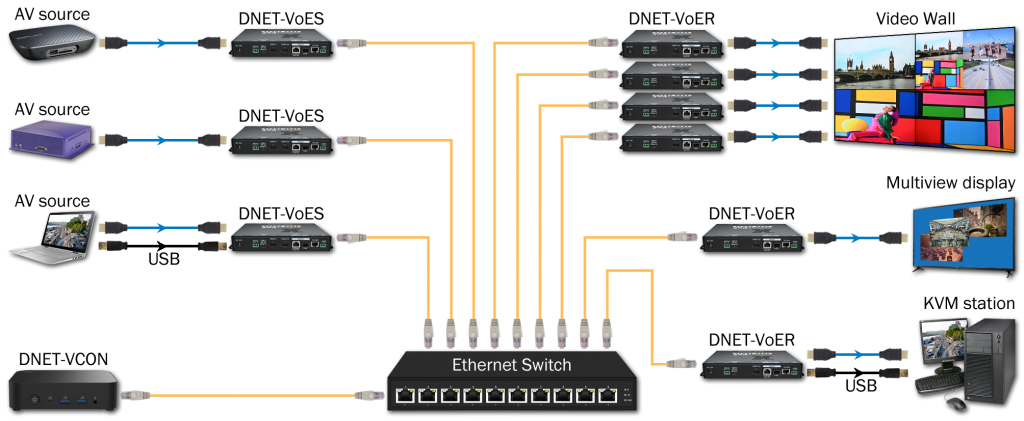 SDVoE application