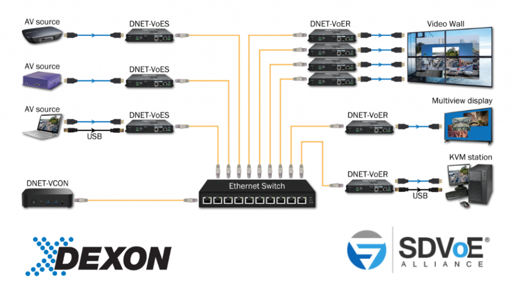 SDVoE application, infographic